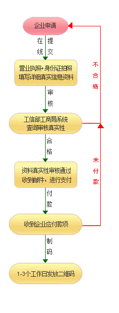 二维码办理流程